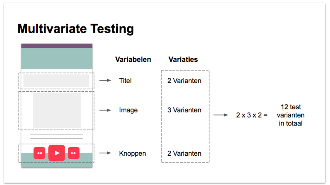 Multivariate testing - Conversiedesign.nl